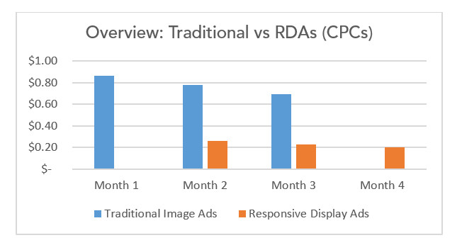 How RDAs compare with traditional display ads in terms of CPC