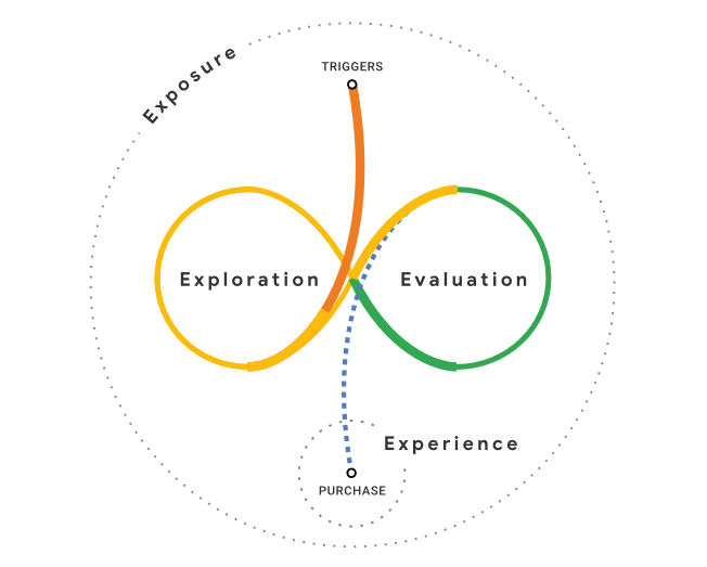 Google graphic showing the "messy middle" of the consumer journey