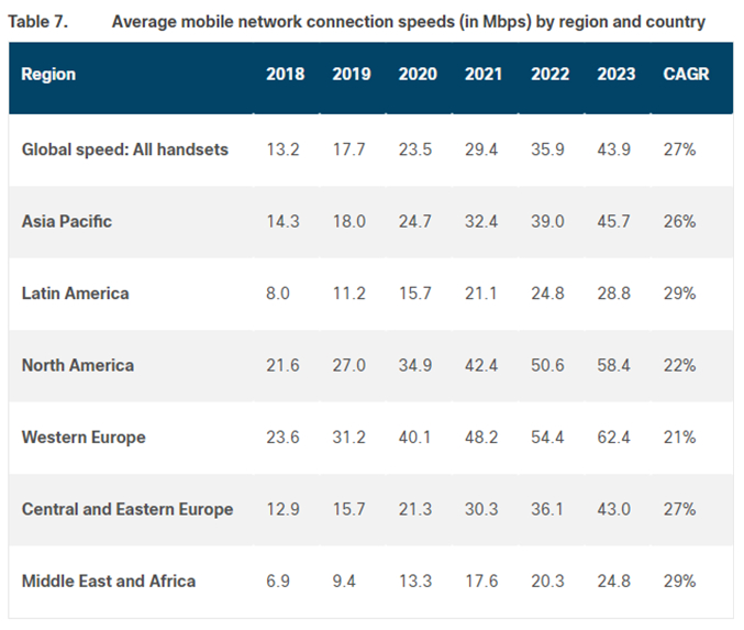 Gráfico global que muestra las velocidades de Internet móvil