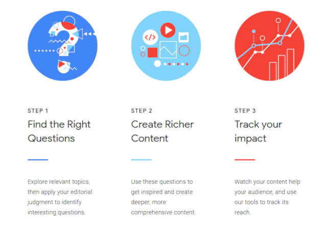 Visuel présentant les avantages de Google Question Hub en trois étapes