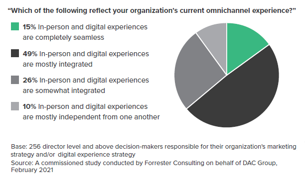 "Which of the following reflect your organization's current omnichannel experience?" 15% in-person and digital experiences are completely seamless; 49% in-person and digital experiences are mostly integrated; 26% in-person and digital experiences are somewhat integrated; 10% in-person and digital experiences are mostly independent from one another. Base: 256 director level and above decision-makers responsible for their organization's marketing strategy and/or digital experience strategy. Source: A commissioned study conducted by Forrester Consulting on behalf of DAC Group, February 2021