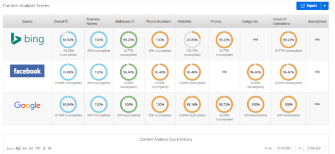 Interface d’un rapport d’analyse de l’un de nos clients sur Bing, Google et Facebook