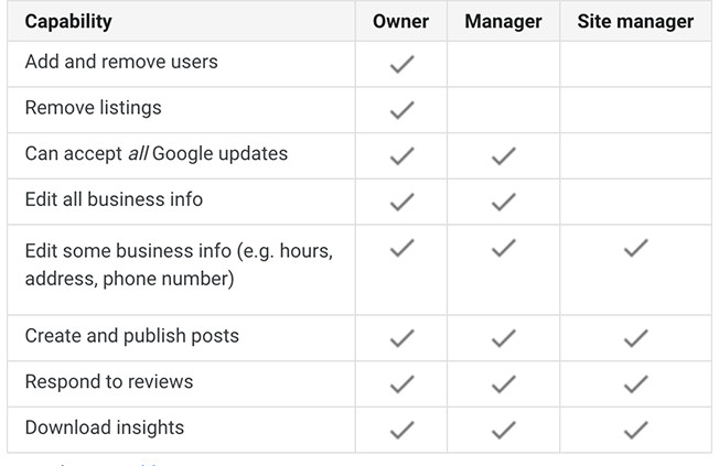  Tableau décrivant les rôles des utilisateurs dans Google My Business=