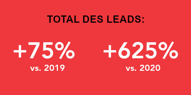 Total des leads : +75% vs 2019, +625% vs 2020