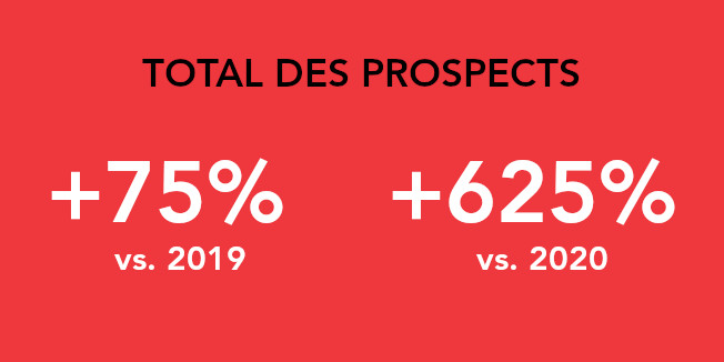 Total des leads : +75% vs 2019, +625% vs 2020