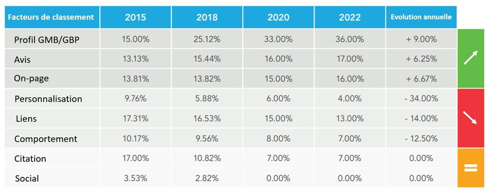 Evolution annuelle entre 2015 et 2022 des facteurs de classement