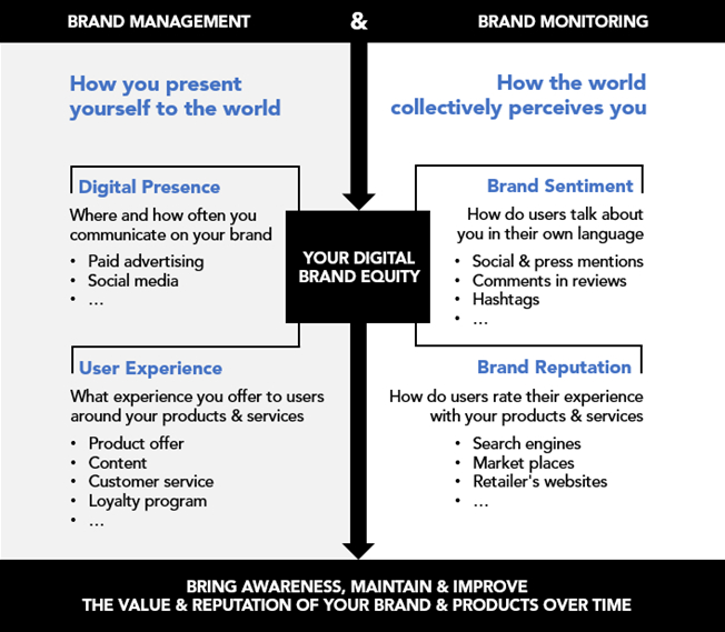Chart describing the differences between brand management and brand monitoring.