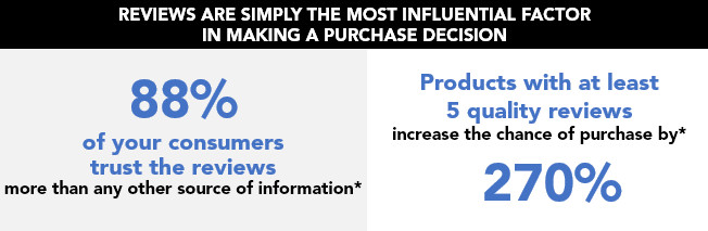 Stats showing the growing importance of customer reviews in purchase decisions.