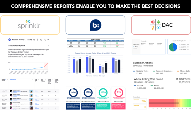 A sample of analysis reports from different reputation management platforms.
