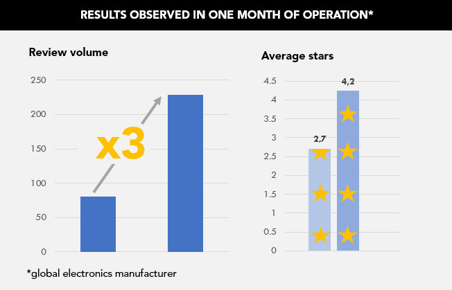 Charts showing how DAC improved review volume and average star rating for a global electronics manufacturer.