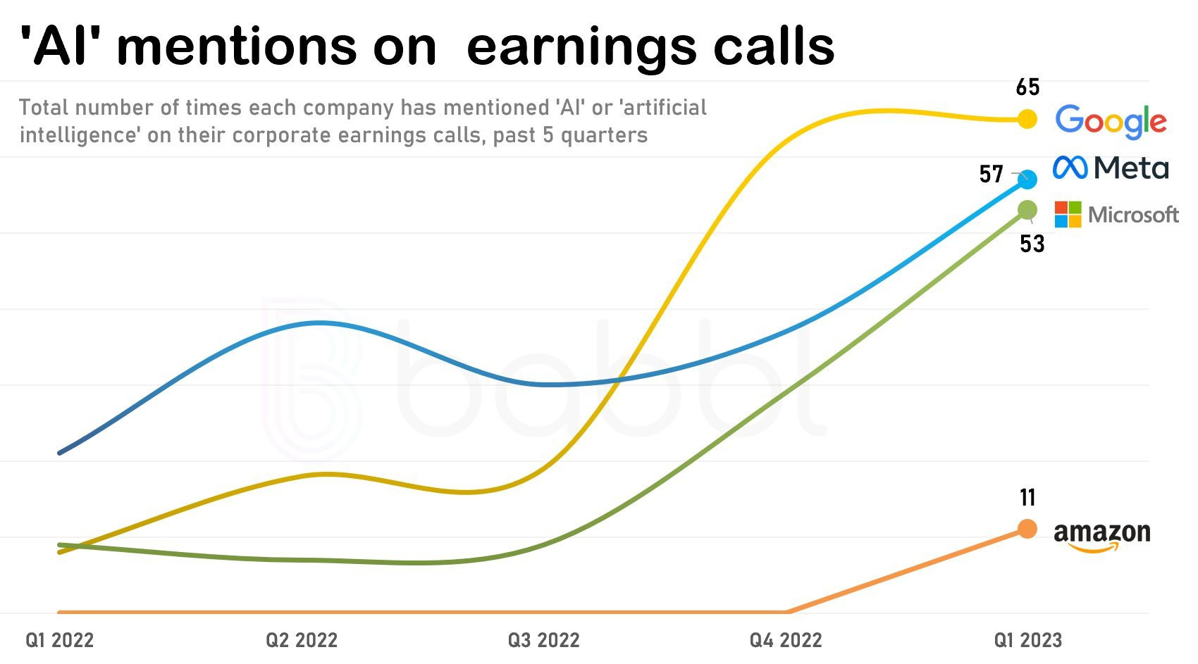 Graphic showing the rising number of "AI" mentions on earnings calls in 2022/2023.