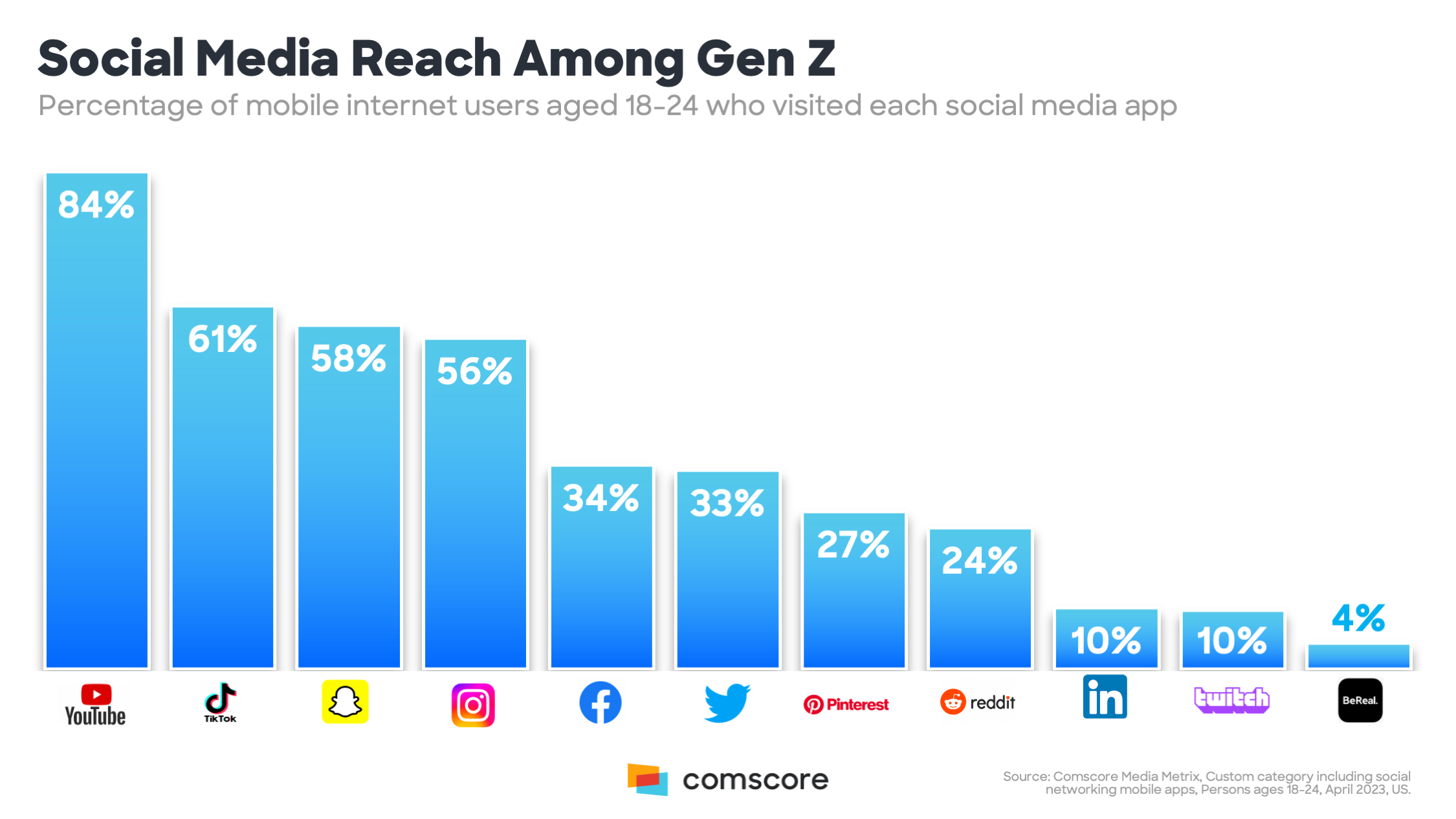  Social-Media-Reichweite bei der Generation Z; eine Grafik, die auf Untersuchungen von Comscore basiert.