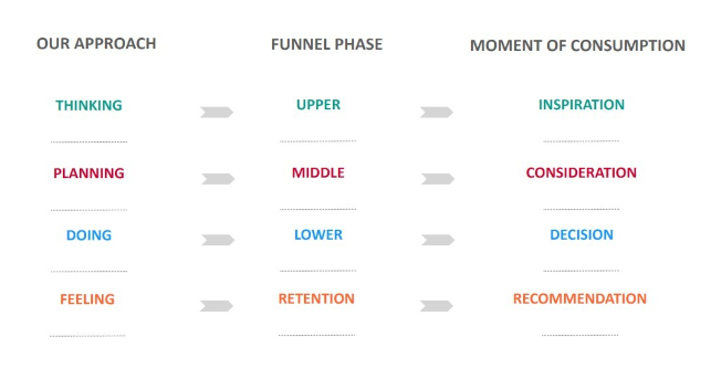 Correspondences between funnel phases and customer journey.