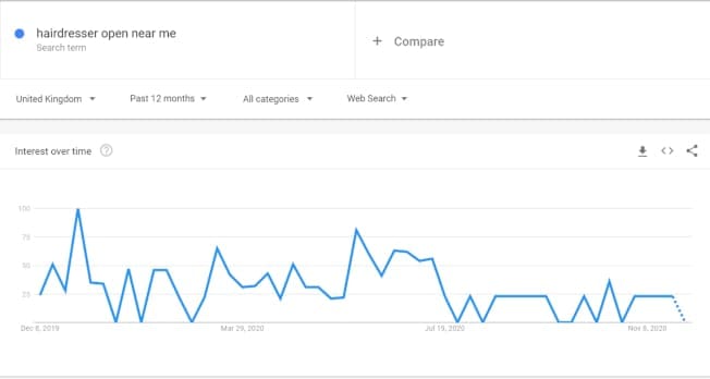 Suchtrends in einem Liniendiagramm