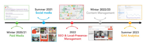 Timeline infographic illustrating digital marketing strategies: Winter 2020/21 focuses on "Paid Media," Summer 2021 on "Social Media," 2022 on "SEO & Local-Presence Management," Winter 2022/23 on "Content Management," and Summer 2023 on "GA4 Analytics."