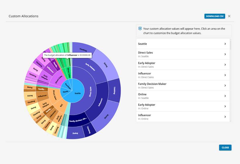 Circular chart showing custom budget allocations for categories like "Seattle," "Direct Sales," "Early Adopter," and "Influencer," with a tooltip displaying a budget amount for "Influencer." A list on the right mirrors the chart's categories.