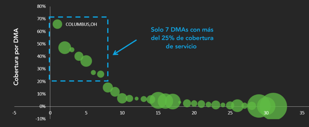 Gráfico de burbujas mostrando la cobertura por DMA; destaca Columbus, OH, con un alto porcentaje de cobertura. Un cuadro resalta el área donde solo 7 DMAs tienen más del 25% de cobertura de servicio.