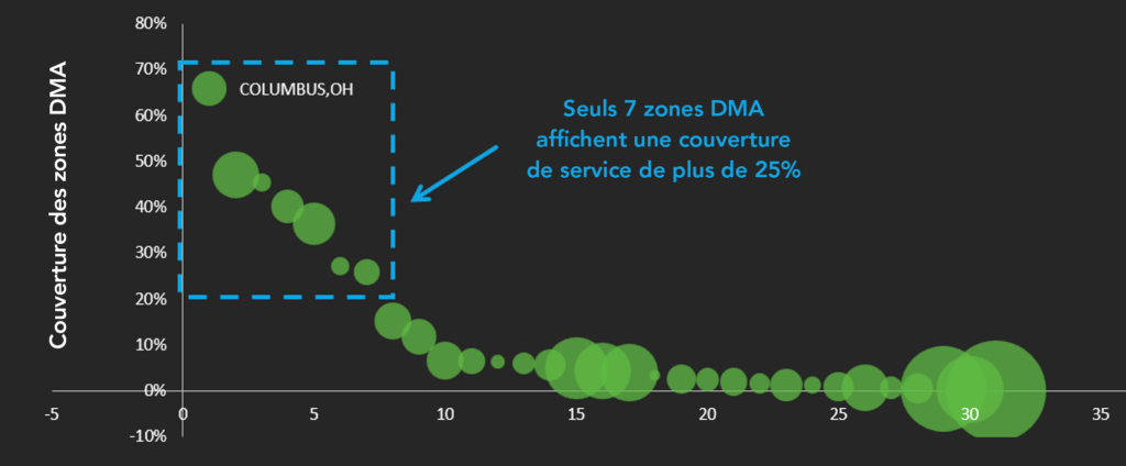 Graphique à bulles montrant la couverture des zones DMA avec une zone mise en évidence à 70% pour Columbus, OH, et une note indiquant que seules 7 zones DMA affichent une couverture de plus de 25%.