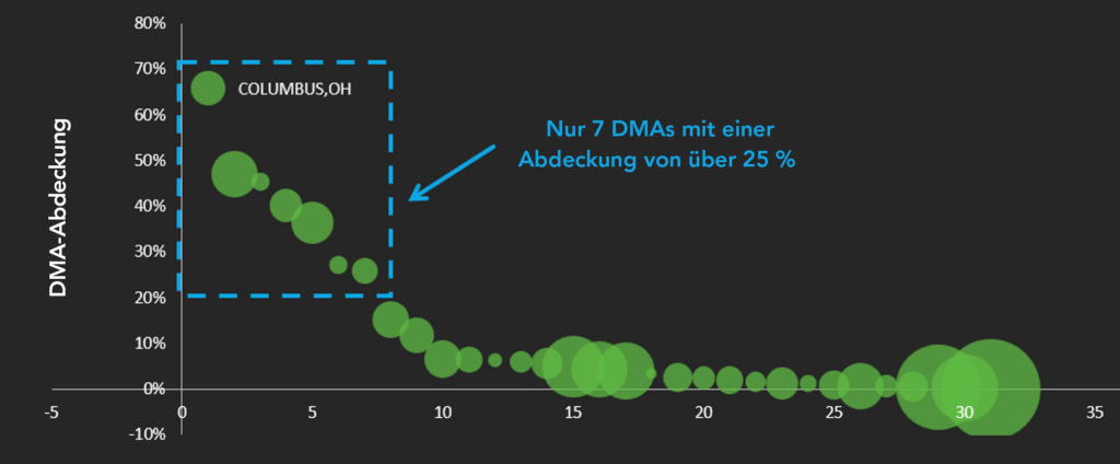 Scatterplot mit y-Achse für DMA-Abdeckung in Prozent und mehreren grünen Kreisen, die verschiedene Punkte darstellen. Ein hervorgehobener Bereich zeigt Columbus, OH mit ca. 70% Abdeckung. Text sagt: "Nur 7 DMAs mit einer Abdeckung von über 25%".