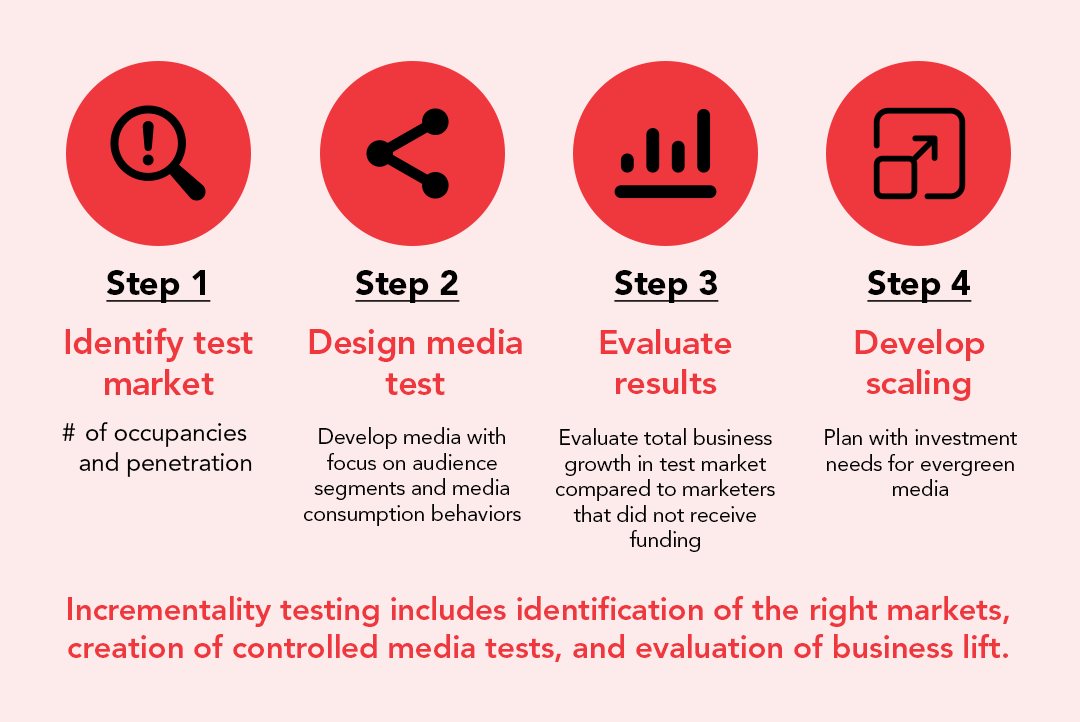 Step-by-step guide on incrementality testing with four steps: Identify test market, Design media test, Evaluate results, Develop scaling. 