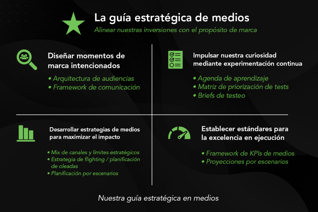 La guía estratégica de medios que alinea inversiones con el propósito de marca, incluye diseñar momentos intencionados, impulsar experimentación continua, desarrollar estrategias para maximizar impacto, y establecer estándares de excelencia en ejecución.
