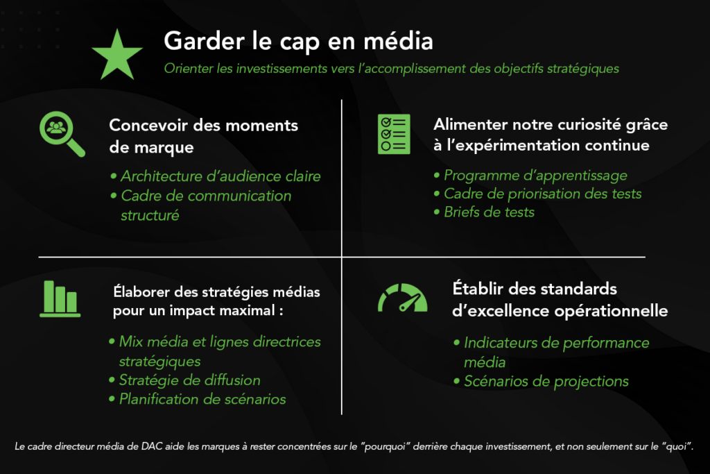 Garder le cap en média - Conception de moments de marque, alimentation de la curiosité par expérimentation, élaboration de stratégies médias, établissement de standards d'excellence opérationnelle.