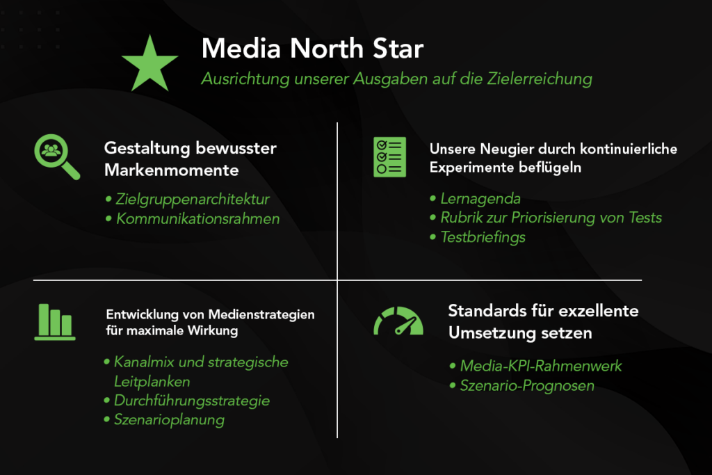 Media North Star Infografik mit vier Themen: Gestaltung bewusster Markenmomente, kontinuierliche Experimente, Mediastrategien für maximale Wirkung und Standards für Umsetzung.