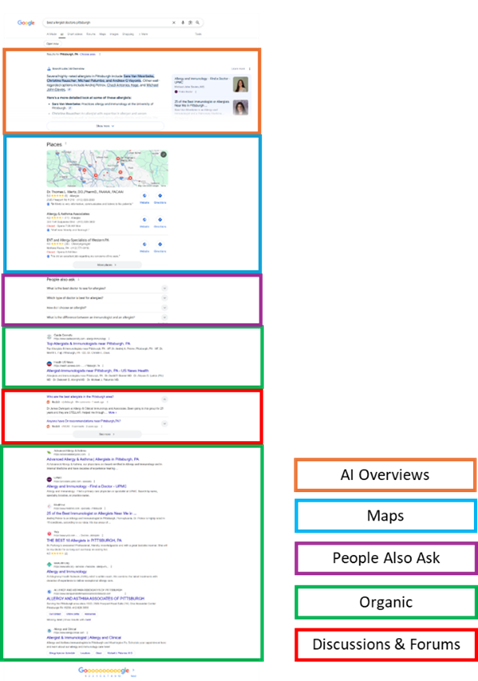 Search results page with sections highlighted in different colors corresponding to types of results: featured snippet (orange), map pack (blue), people also ask (purple), organic results (green), related searches (red).