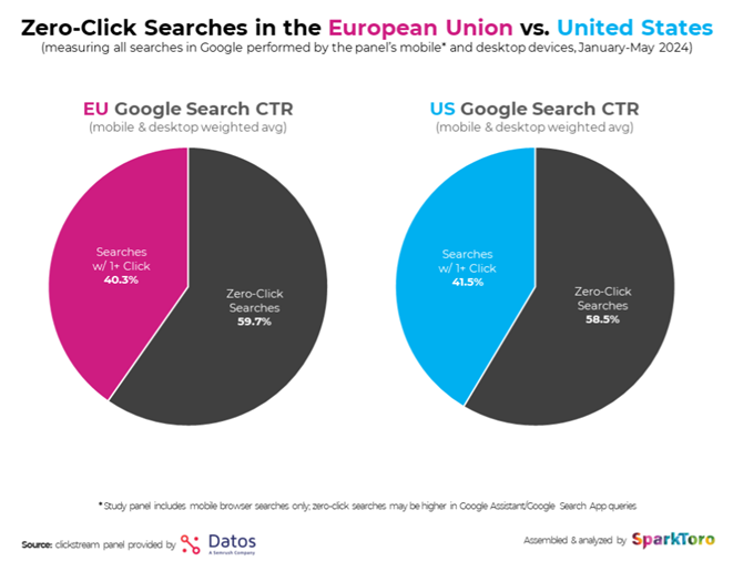 Zero-click search share comparison between the EU (59.7%) and US (58.5%) with searches leading to at least one click shown for each region (EU: 40.3%, US: 41.5%) in pie charts.