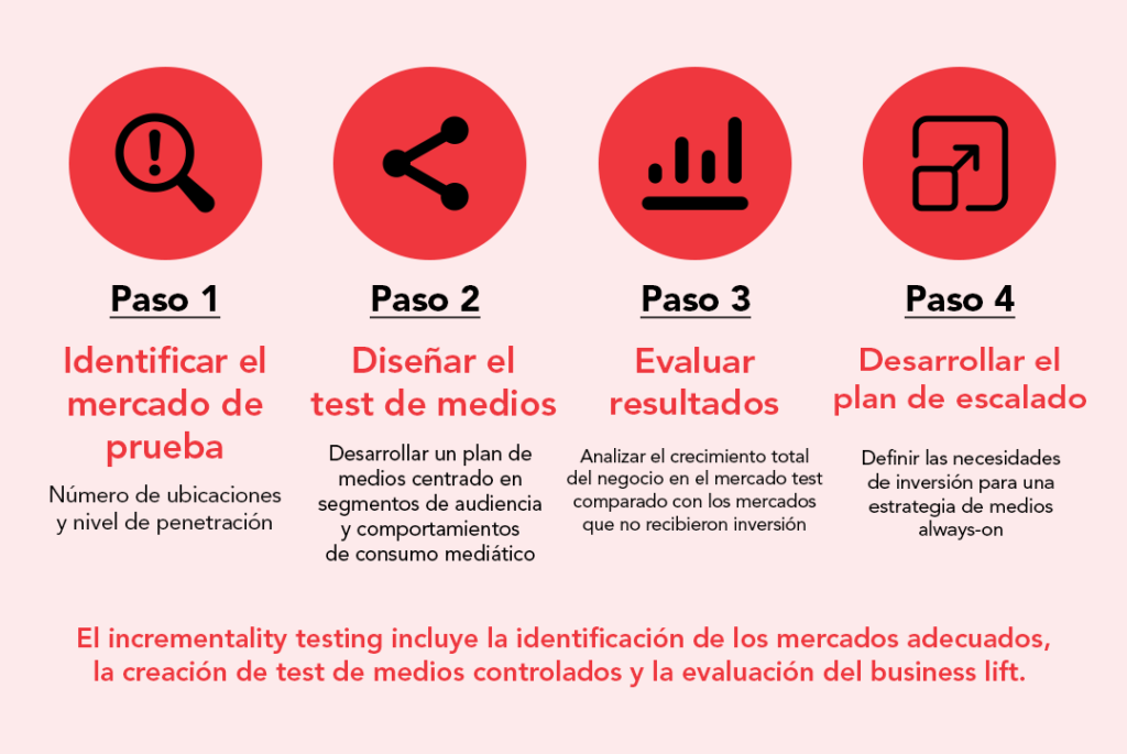 Pasos para el incremento de testing: 1) Identificar el mercado de prueba, 2) Diseñar el test de medios, 3) Evaluar resultados, 4) Desarrollar el plan de escalado.