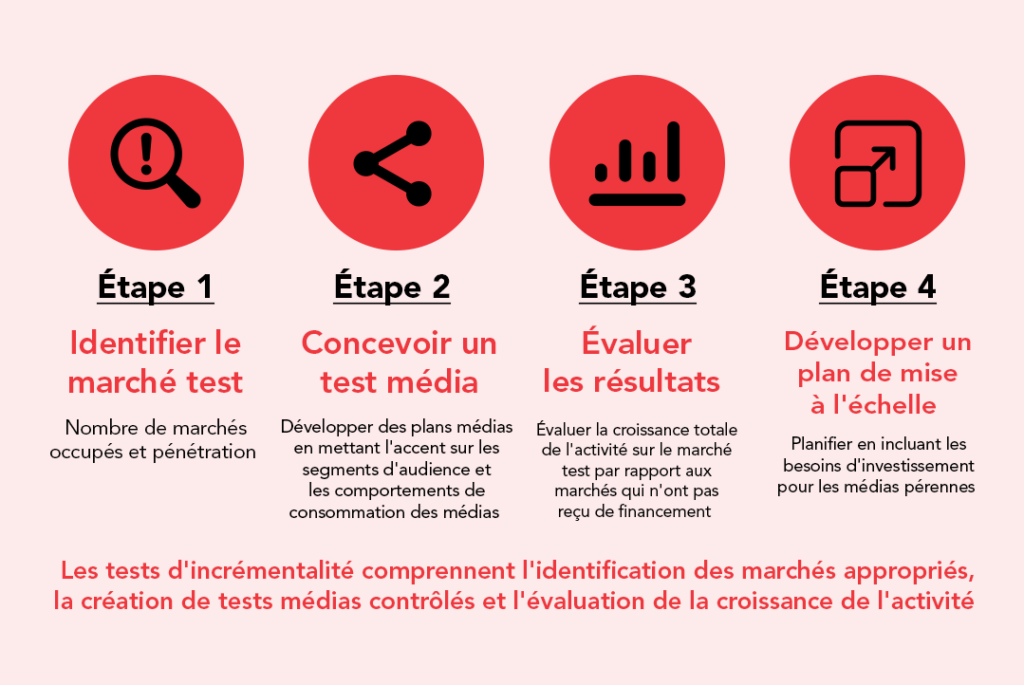 Infographie présentant les quatre étapes du test d'incrémentalité : 1) Identifier le marché test, 2) Concevoir un test média, 3) Évaluer les résultats, 4) Développer un plan de mise à l'échelle.