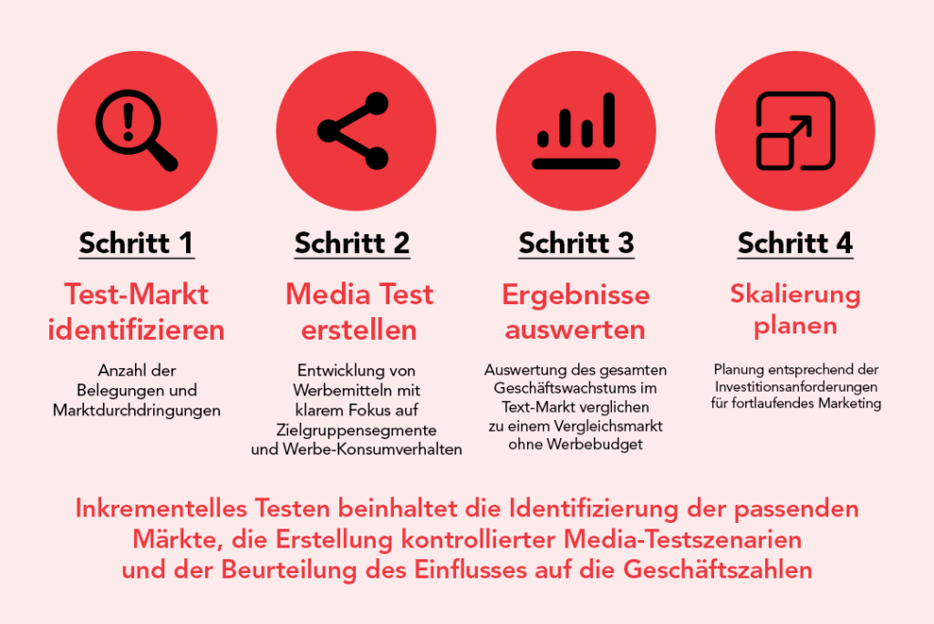 Schritte für inkrementelles Testen in der Werbung: 1. Test-Markt identifizieren, 2. Media-Test erstellen, 3. Ergebnisse auswerten, 4. Skalierung planen.