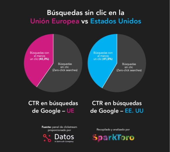 Búsquedas sin clic en UE vs EE. UU. con gráficos de pastel mostrando porcentajes de CTR en Google; fuente: Datos, análisis: SparkToro.