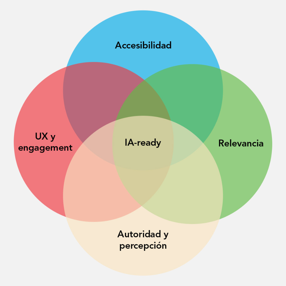 Diagrama de Venn con cuatro círculos: 
