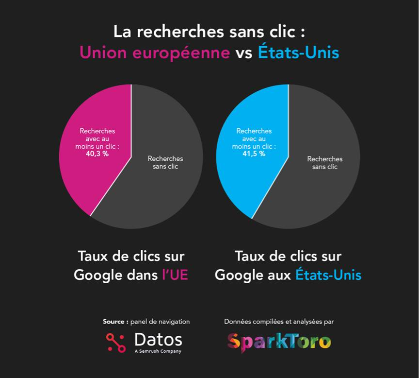 Graphiques circulaires comparant le taux de clics sur Google : 40,3 % dans l'UE et 41,5 % aux États-Unis, le reste des recherches étant sans clic.