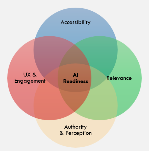 Venn diagram illustrating the intersection of 