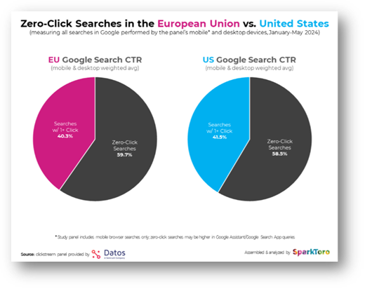 Alt text: Two pie charts comparing zero-click search rates and click-through rates in the EU and US from January to May 2024. The EU has 59.7% zero-click searches and 40.3% searches with a click. The US has 58.9% zero-click searches and 41.1% searches with a click. Data by Datos, analysis by SparkToro.
