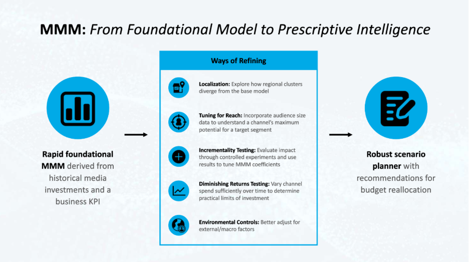 MMM infographic showing progression from foundational model to prescriptive intelligence, with steps including localization, tuning for reach, incrementality testing, diminishing returns testing, and environmental controls, leading to a robust scenario planner for budget recommendations.