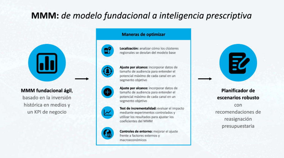 MMM: de modelo fundacional a inteligencia prescriptiva, con un enfoque en la optimización a través de localización, ajuste por alcance, test de incrementalidad y controles de entorno, desde un modelo fundacional ágil hacia un planificador de escenarios robusto.