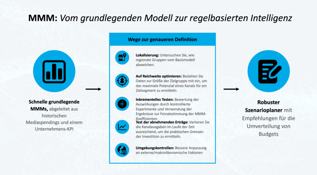 MMM: Vom grundlegenden Modell zur regelbasierten Intelligenz; Schritte von 