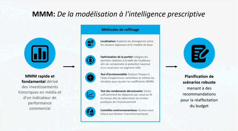 MMM : De la modélisation à l'intelligence prescriptive, avec un schéma illustrant les méthodes de raffinage pour améliorer la planification des scénarios et la réaffectation du budget.