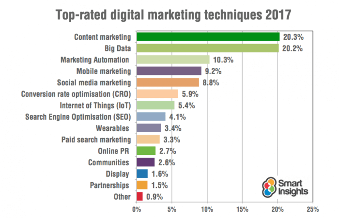 top-rated-digital-marketing-predictions