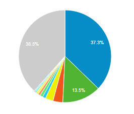 Mobile data