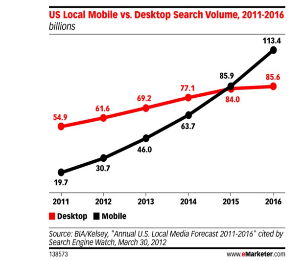 EMarketer Search Behavior