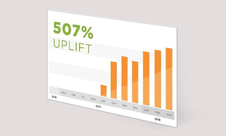 Rendered image of a bar graph showing 507% uplift in calls