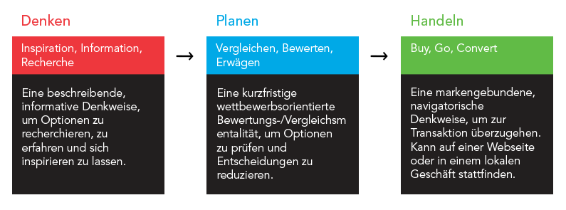 Infografik des DAC-Ansatzes "Denken, Planen, Handeln".
