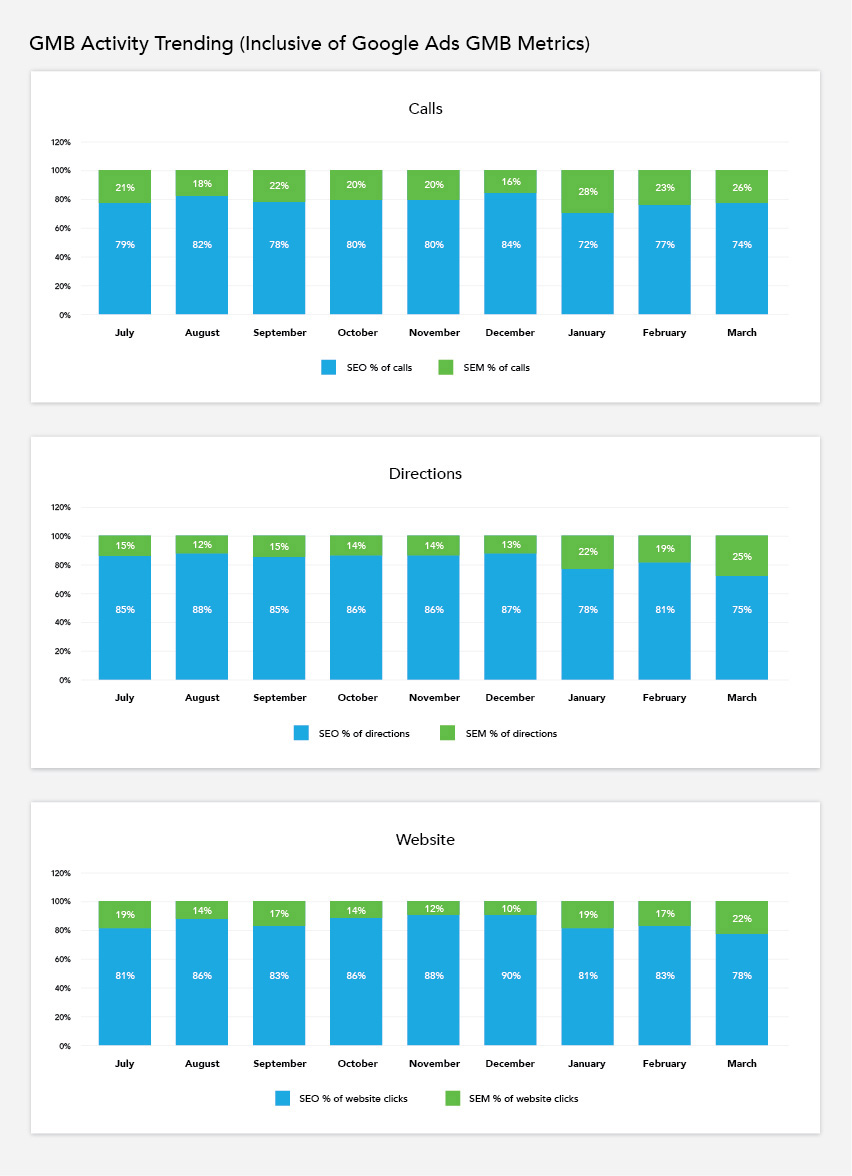 GMB activity trending (inclusive of Google Ads GMB metrics)