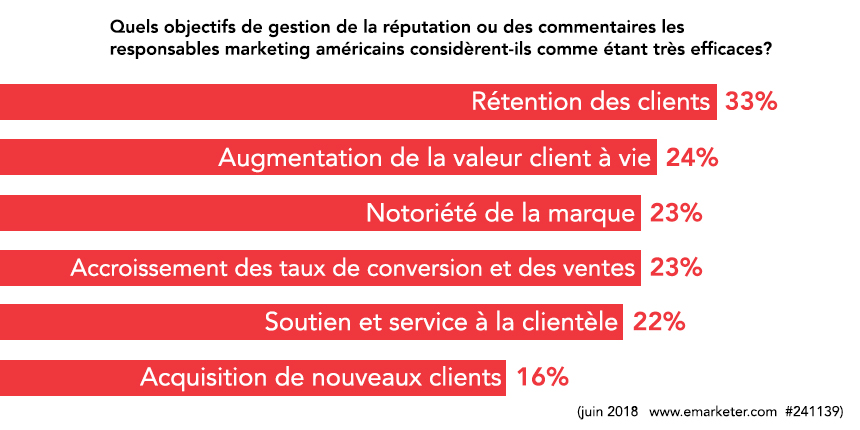 Tableau des objectifs de gestion des commentaires de eMarketer