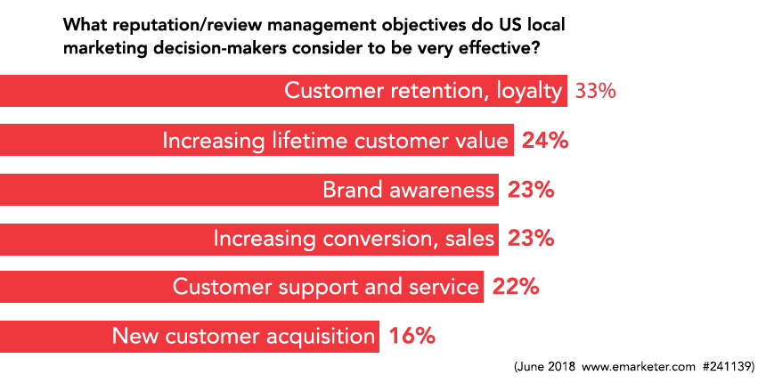 eMarketer review management objectives chart