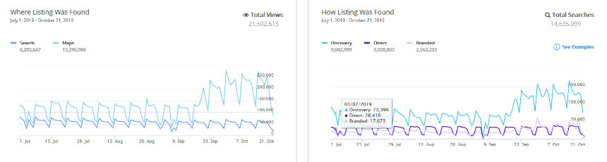 Local search data on a line graph